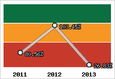  Evolution de l'activité