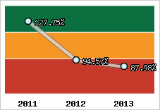  Evolution de l'activité