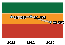  Evolution de l'activité