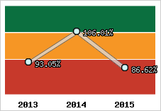  Evolution de l'activité