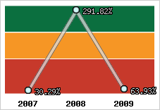  Evolution de l'activité