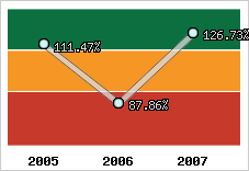  Evolution de l'activité