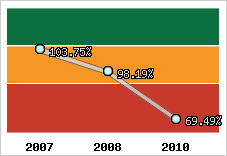  Evolution de l'activité