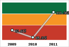  Evolution de l'activité