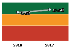 Rentabilité de l'exploitation