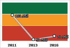 Evolution de l'activité