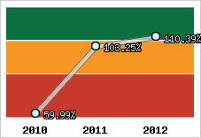  Evolution de l'activité