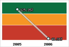  Evolution de l'activité