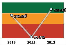 Evolution de l'activité