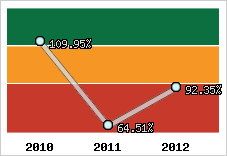  Evolution de l'activité
