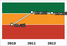  Evolution de l'activité