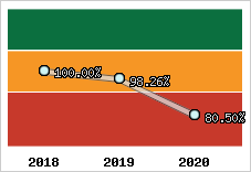  Evolution de l'activité