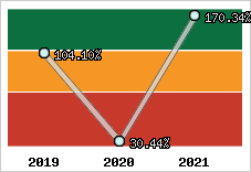  Evolution de l'activité