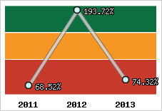  Evolution de l'activité