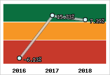 Capacité d'autofinancement