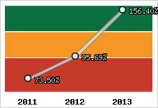  Evolution de l'activité