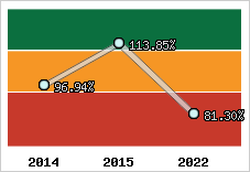  Evolution de l'activité
