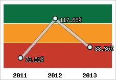  Evolution de l'activité