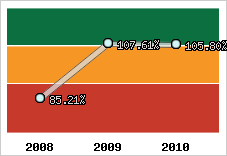  Evolution de l'activité