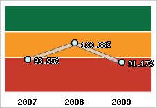  Evolution de l'activité