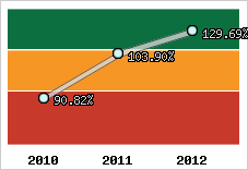  Evolution de l'activité