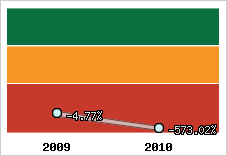 Rentabilité de l'exploitation