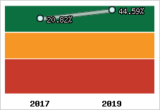 Rentabilité de l'exploitation