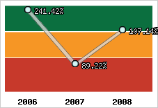  Evolution de l'activité