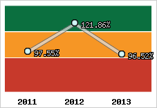  Evolution de l'activité