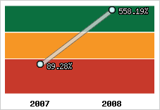  Evolution de l'activité