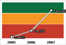  Evolution de l'activité