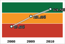  Evolution de l'activité