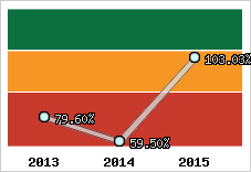  Evolution de l'activité