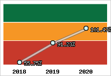  Evolution de l'activité