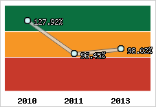  Evolution de l'activité