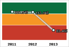  Evolution de l'activité