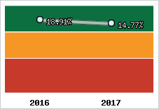 Rentabilité de l'exploitation