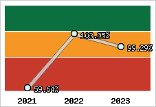  Evolution de l'activité