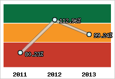  Evolution de l'activité