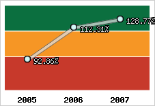 Evolution de l'activité