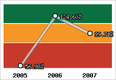  Evolution de l'activité