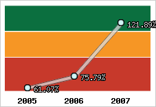  Evolution de l'activité
