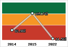  Evolution de l'activité
