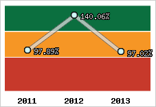  Evolution de l'activité