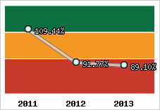  Evolution de l'activité
