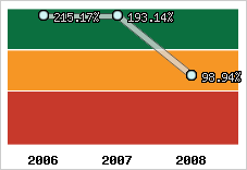  Evolution de l'activité