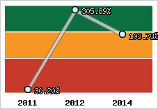  Evolution de l'activité