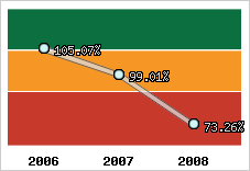  Evolution de l'activité