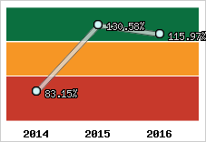  Evolution de l'activité