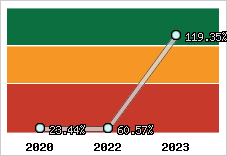  Evolution de l'activité